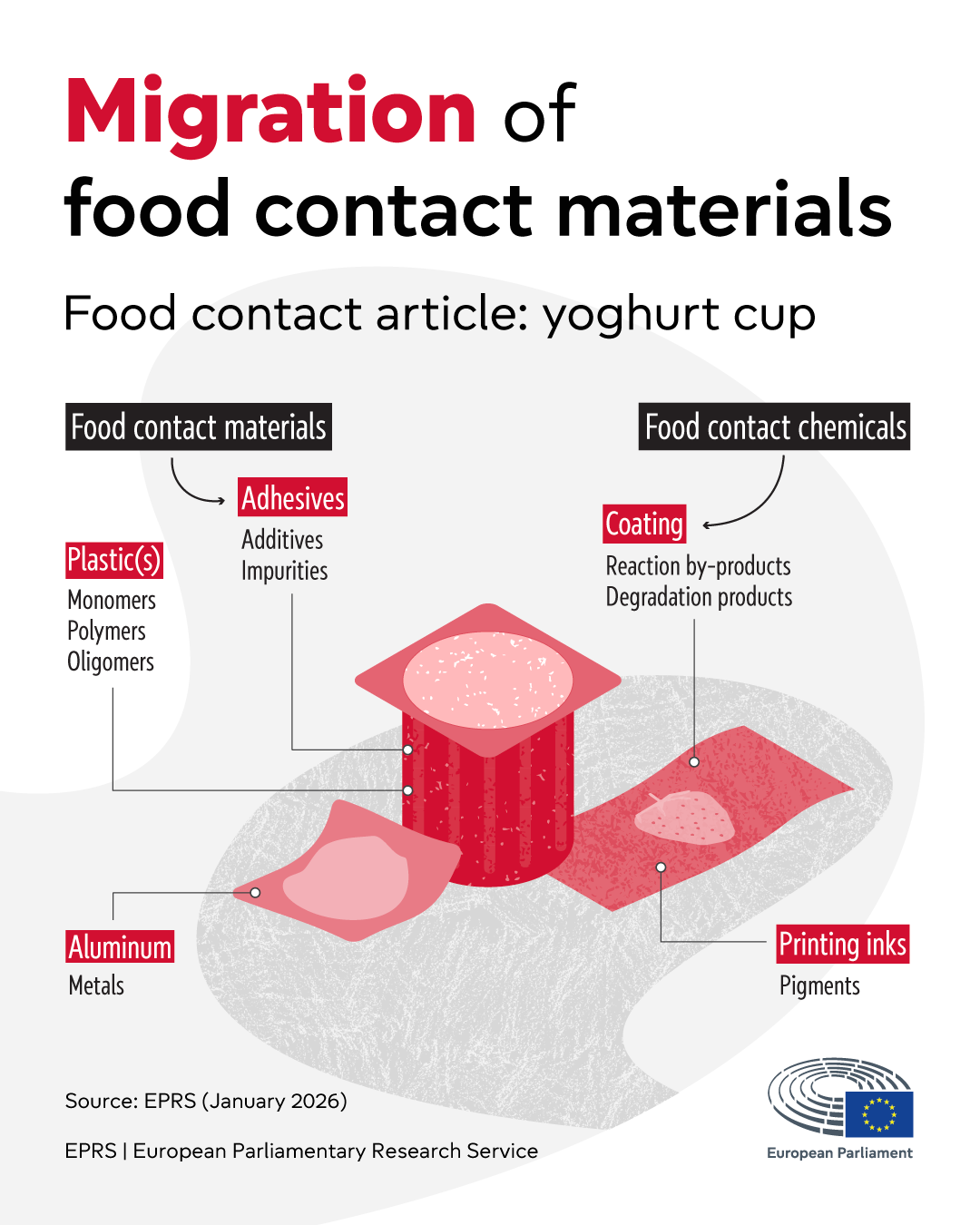 Food contact materials in the EU